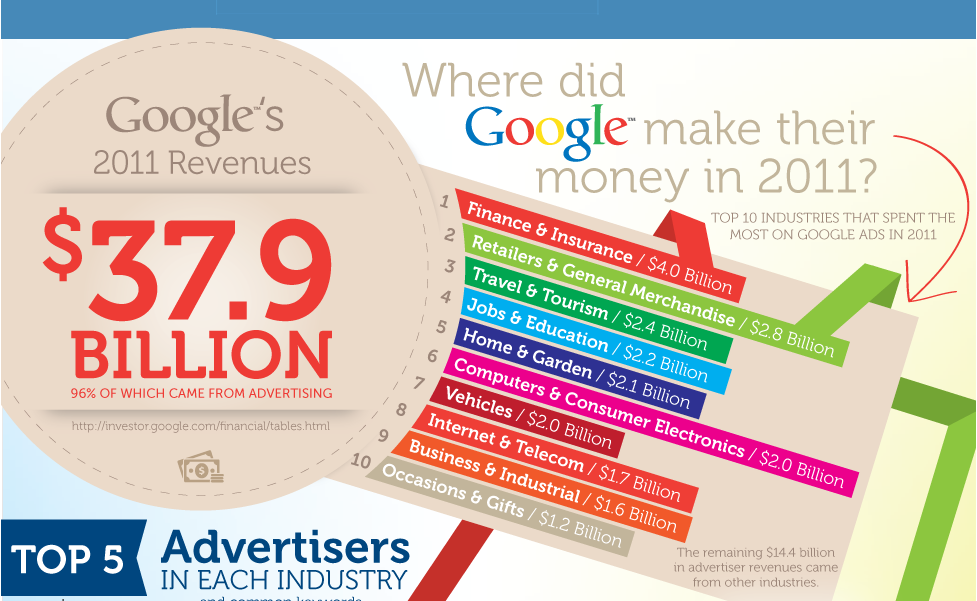 Where do Google Make Their Money
